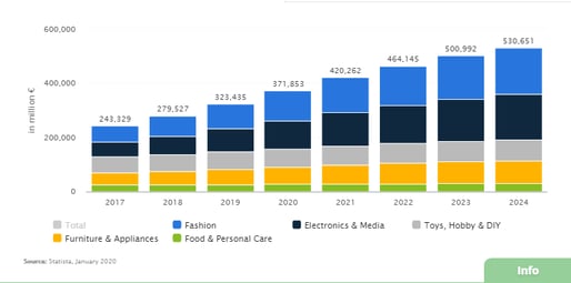 Radiografía del eCommerce en Estados Unidos: así es el mercado online más  potente de Occidente - Marketing 4 Ecommerce - Tu revista de marketing  online para e-commerce