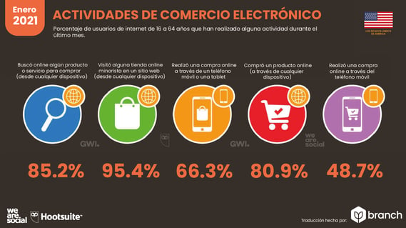 Situación digital de Estados Unidos en el 2020-2021 - Branch Agencia